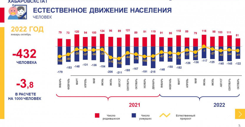 Оперативные демографические показатели Магаданская область за январь-октябрь 2022 года